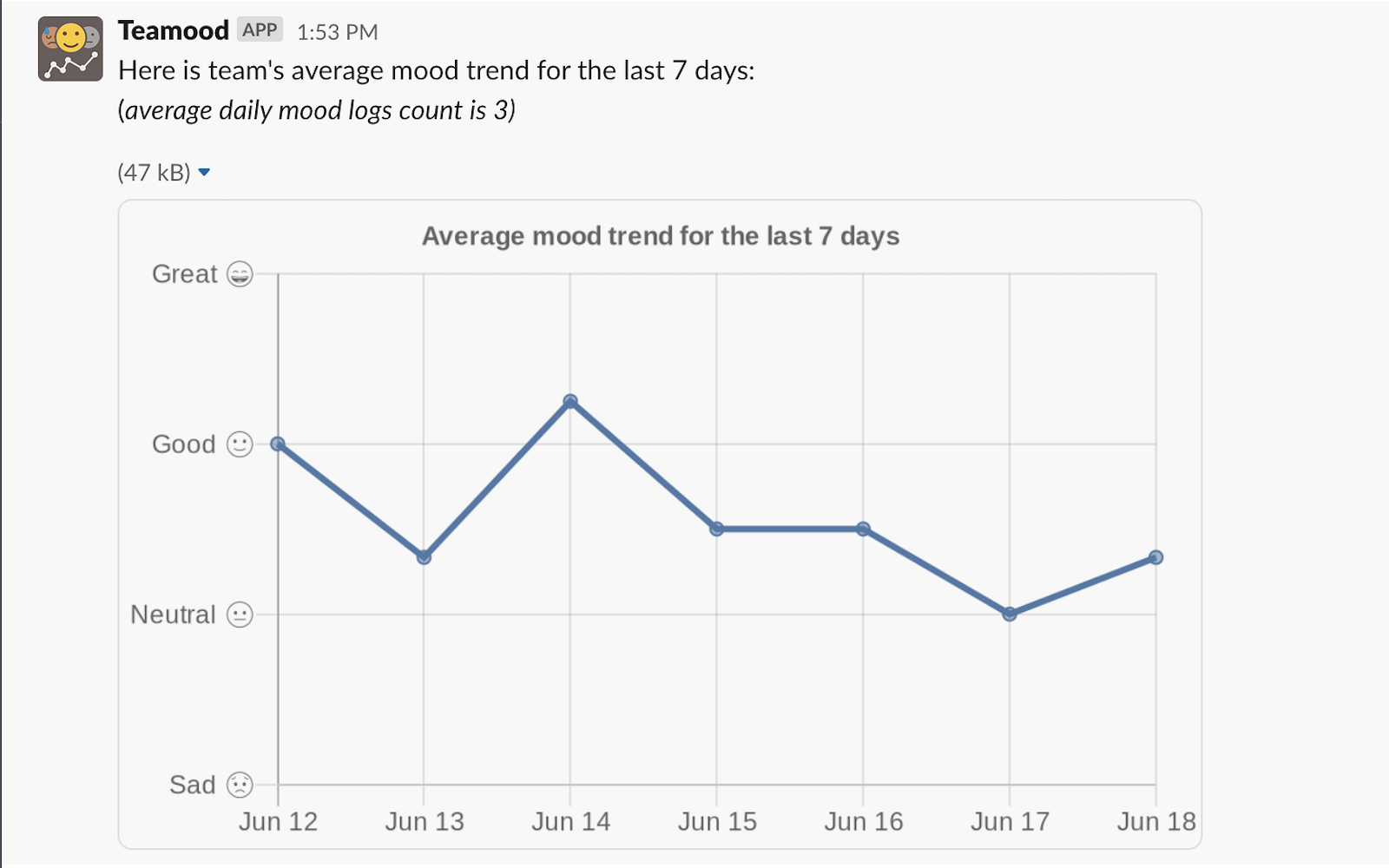 Teamood Slack statistics